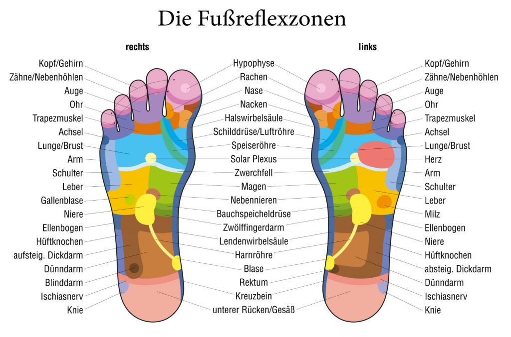 Fußreflexzonenmassage-Diagramm